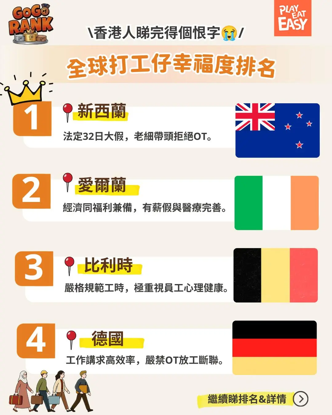 【#GogoRank 】返工返到懷疑人生?其實世界上真係有「打工仔天堂」!今次 @gogo.rank 綜合最新國際人力資源調查同福利數據,盤點全球 6 大職場天堂同埋 2 個東亞災難級職場代表。